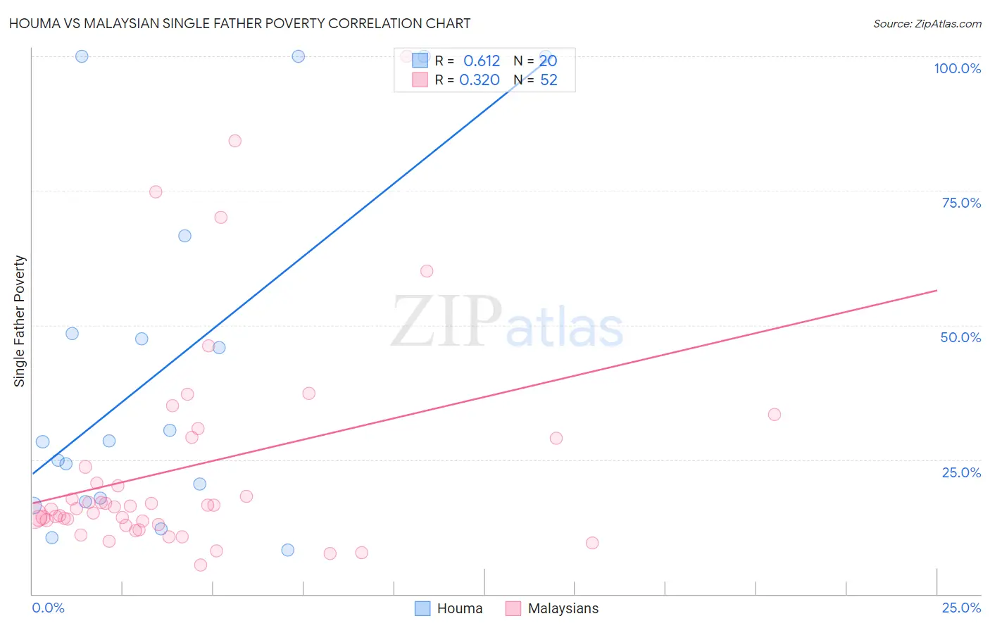 Houma vs Malaysian Single Father Poverty