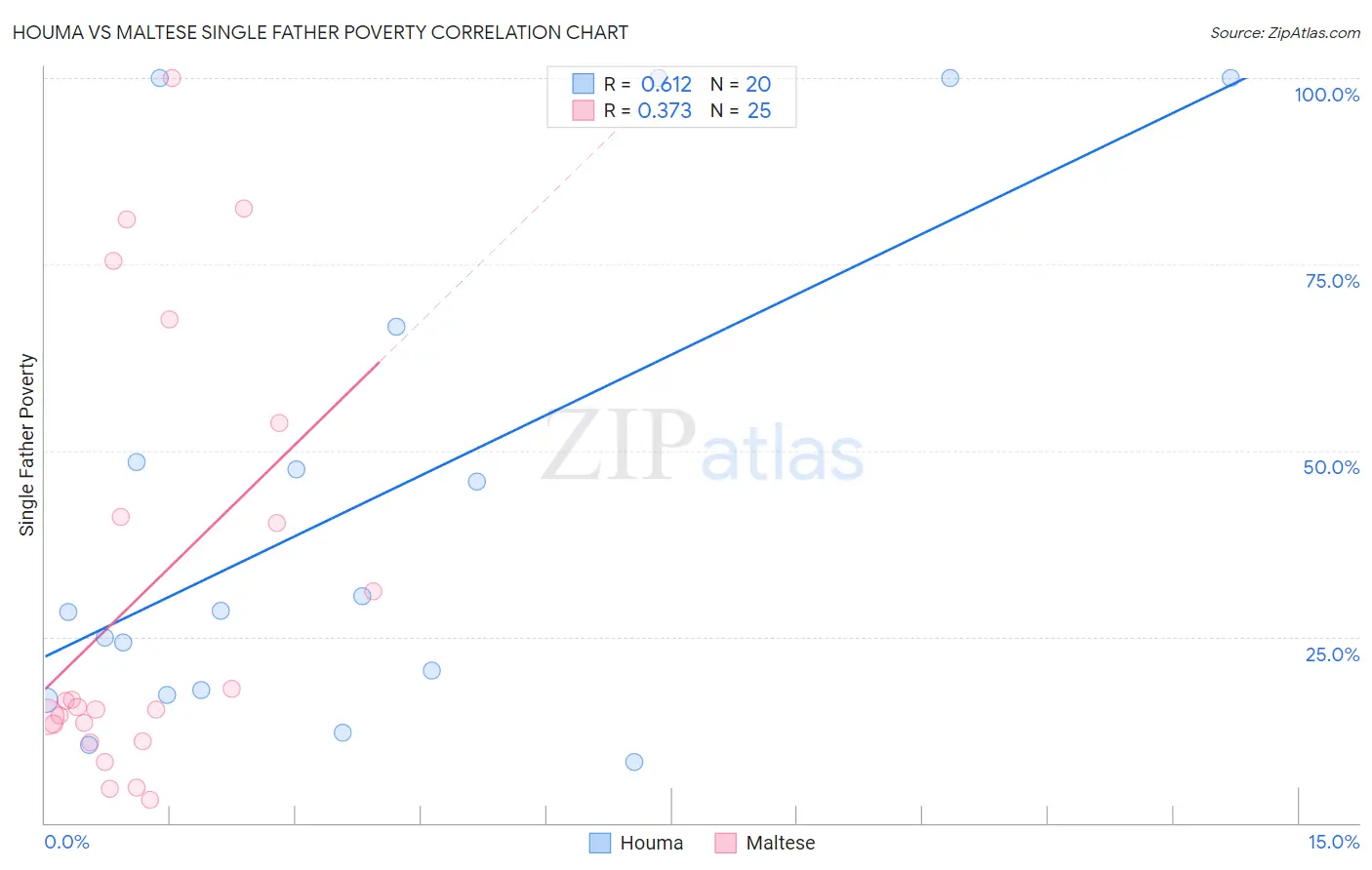 Houma vs Maltese Single Father Poverty