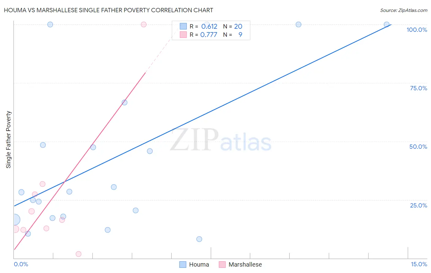 Houma vs Marshallese Single Father Poverty