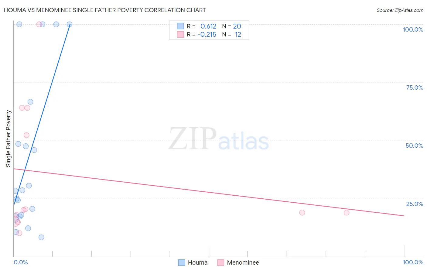 Houma vs Menominee Single Father Poverty