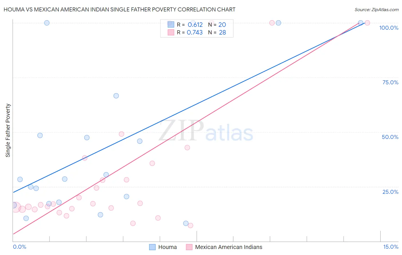 Houma vs Mexican American Indian Single Father Poverty