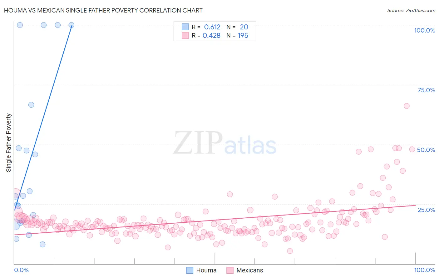 Houma vs Mexican Single Father Poverty
