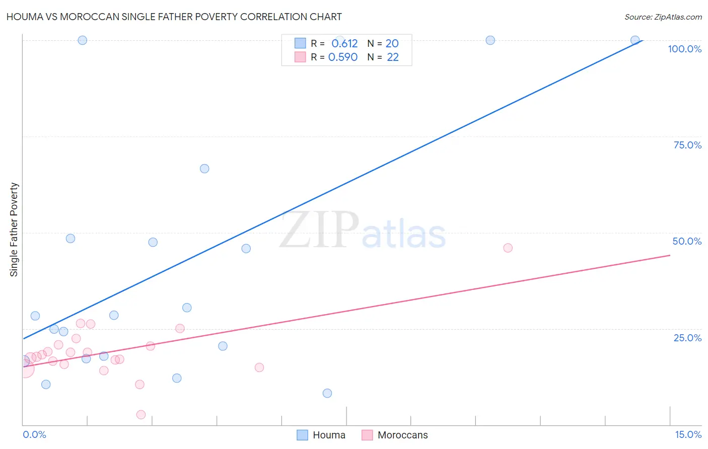 Houma vs Moroccan Single Father Poverty