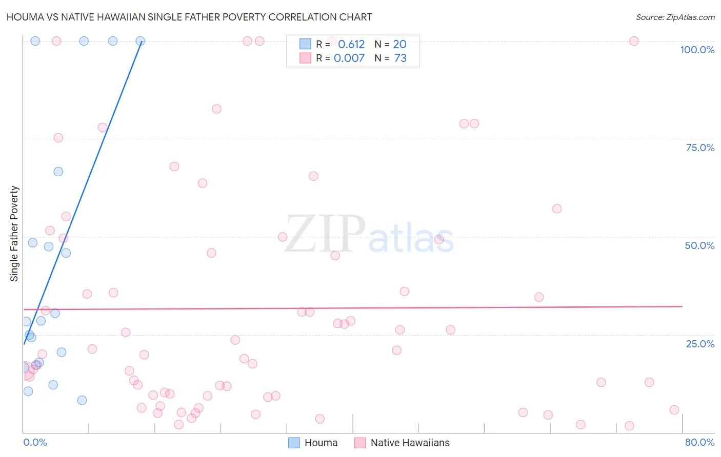 Houma vs Native Hawaiian Single Father Poverty