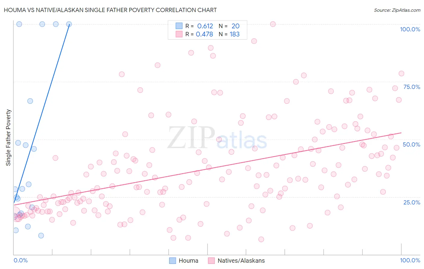 Houma vs Native/Alaskan Single Father Poverty