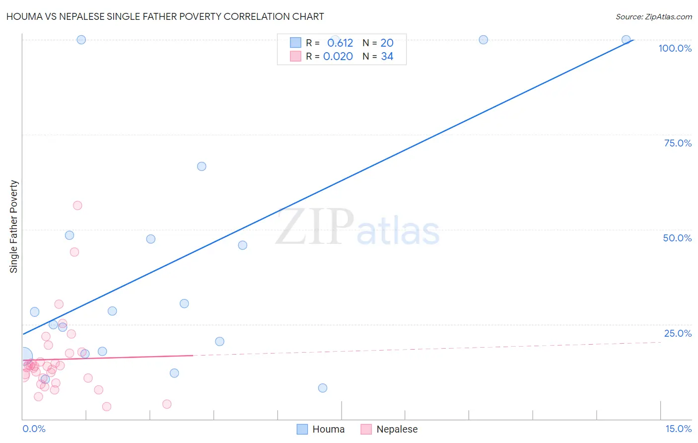 Houma vs Nepalese Single Father Poverty