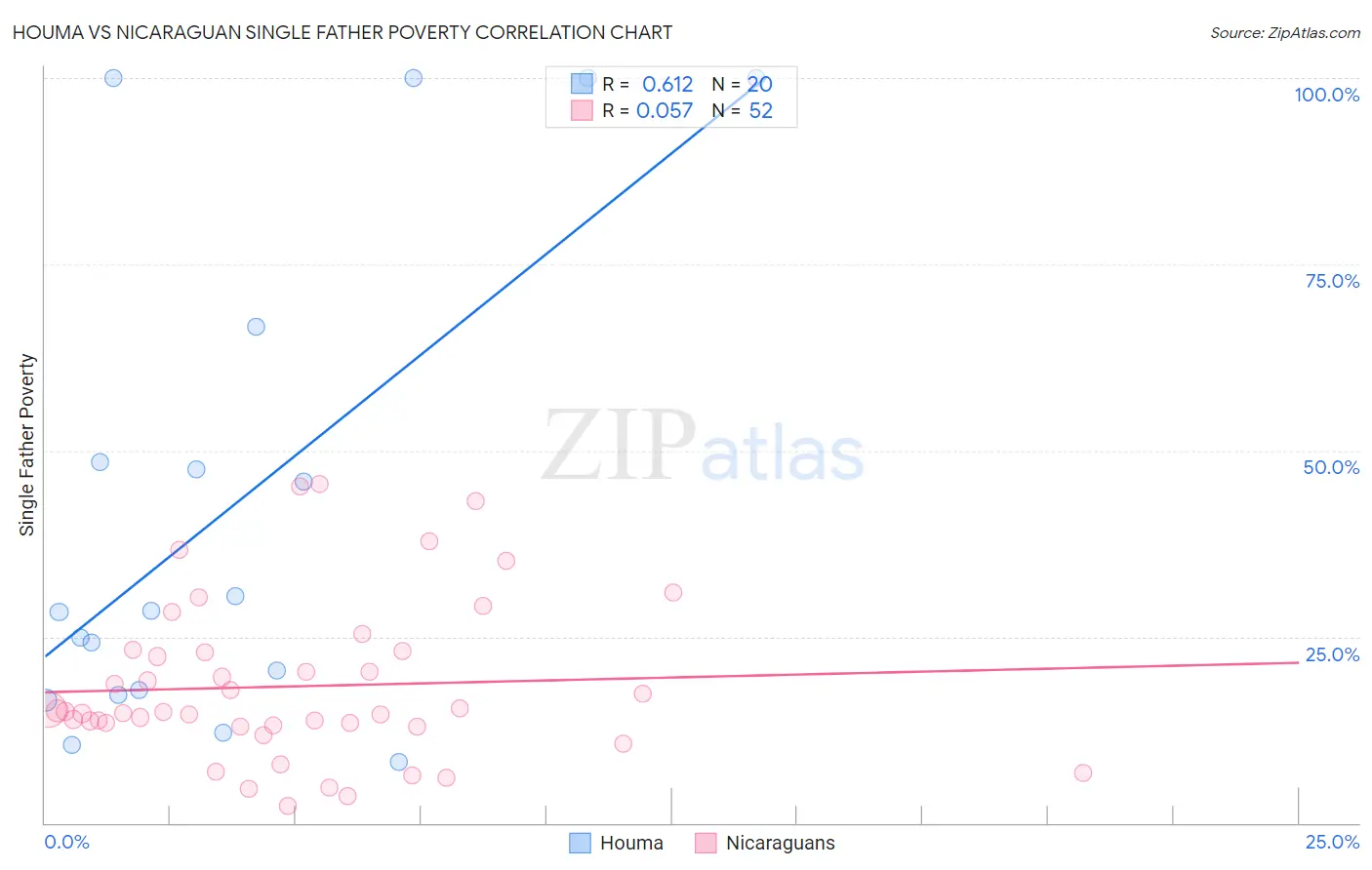 Houma vs Nicaraguan Single Father Poverty