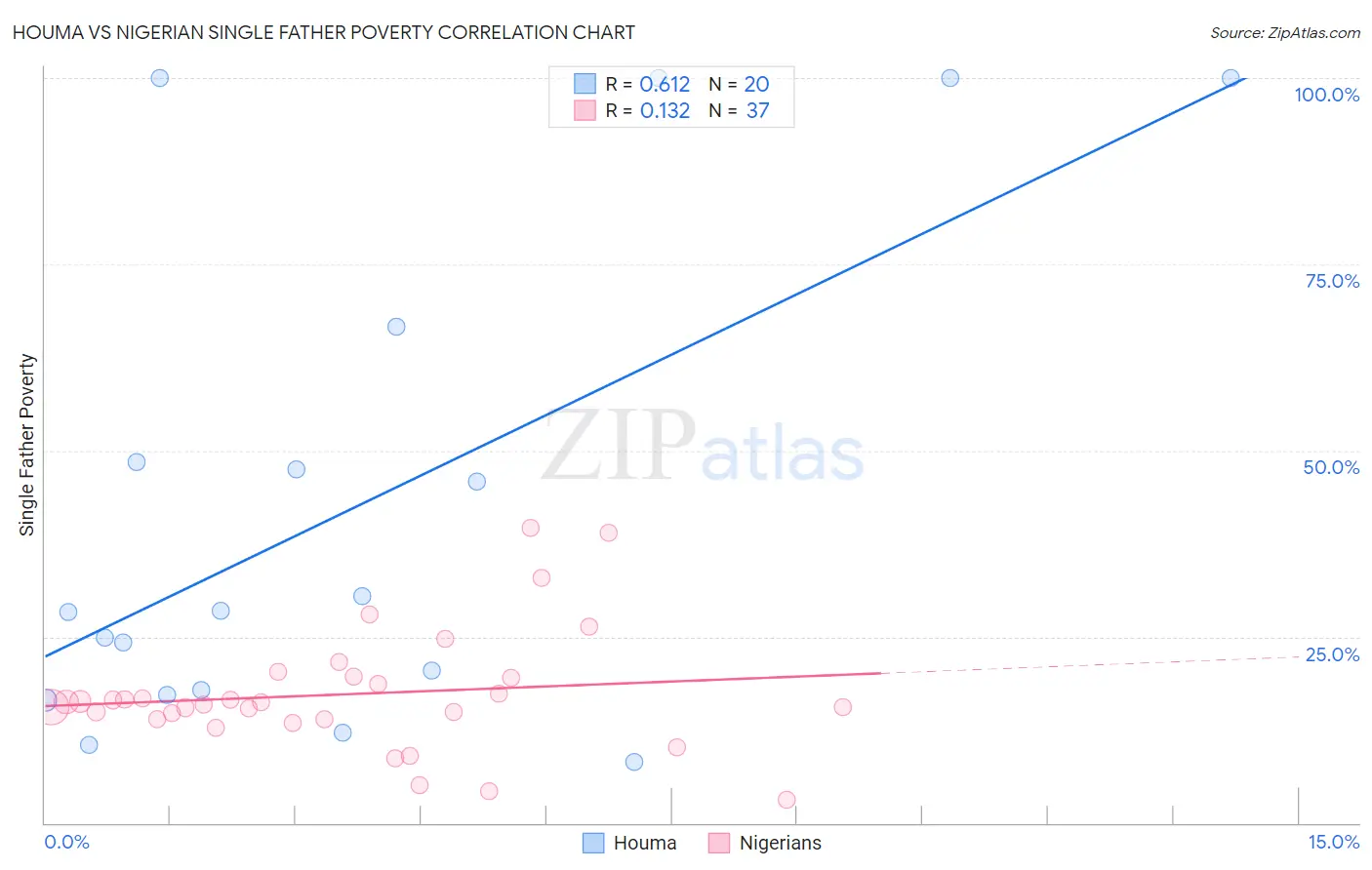 Houma vs Nigerian Single Father Poverty