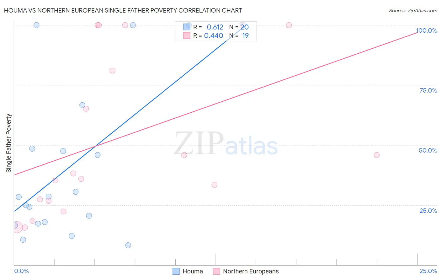 Houma vs Northern European Single Father Poverty