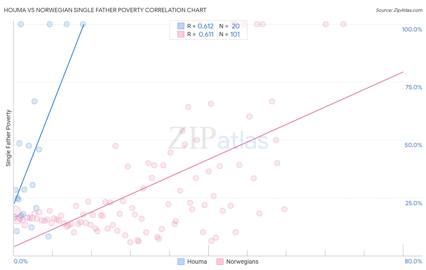 Houma vs Norwegian Single Father Poverty