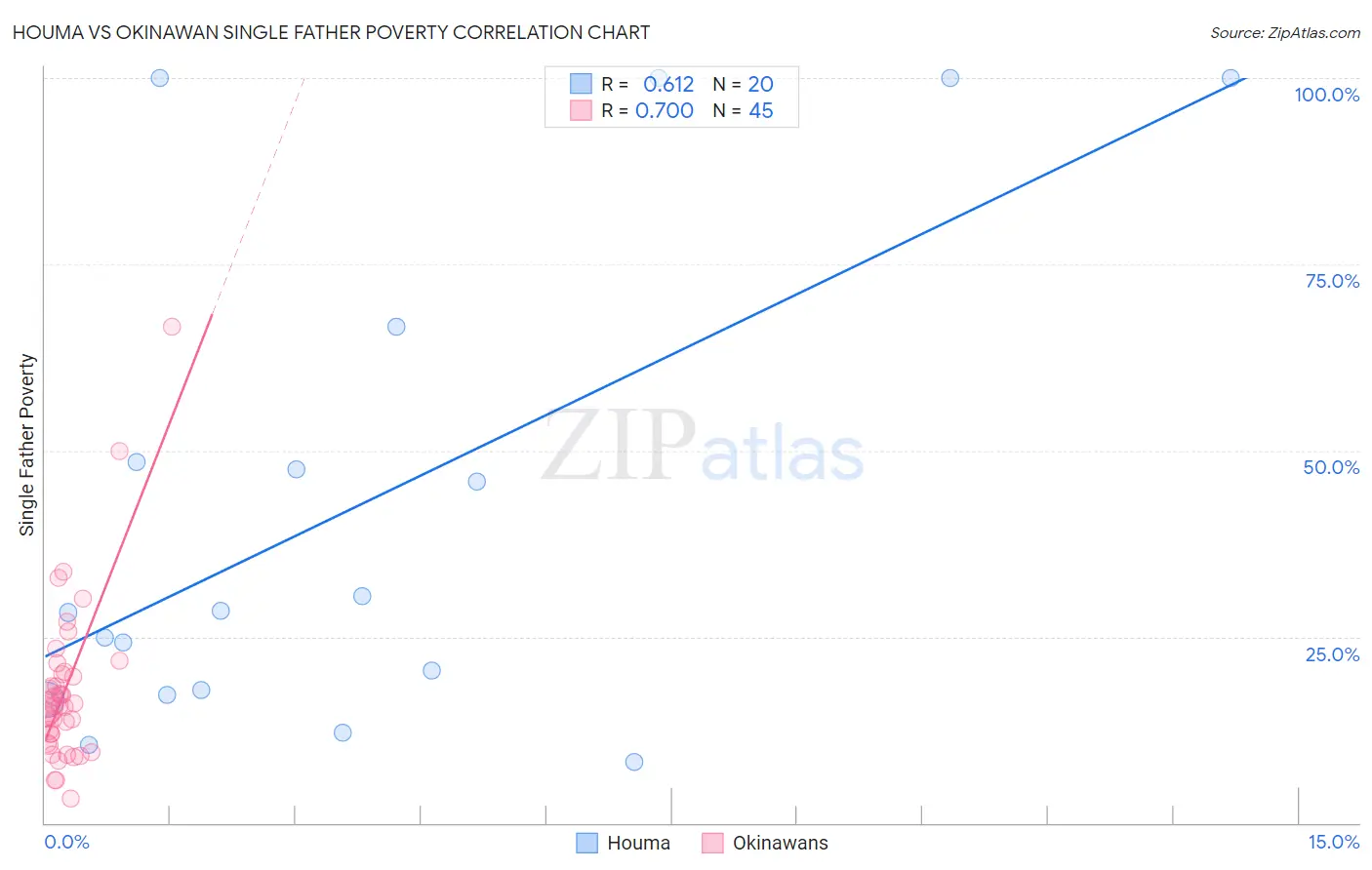 Houma vs Okinawan Single Father Poverty