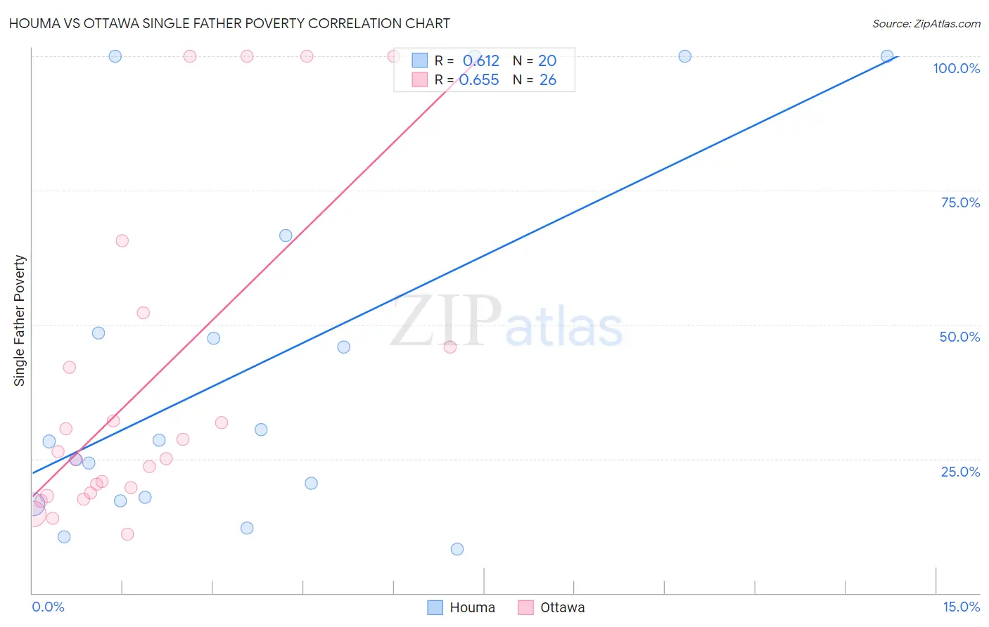 Houma vs Ottawa Single Father Poverty