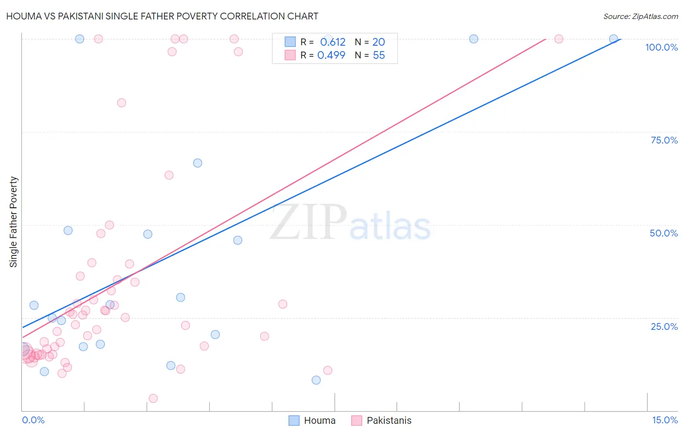 Houma vs Pakistani Single Father Poverty