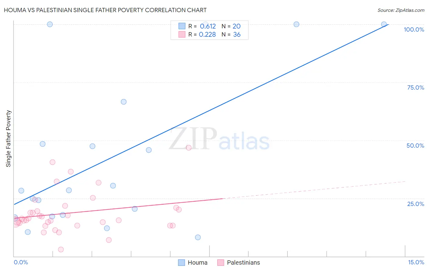 Houma vs Palestinian Single Father Poverty