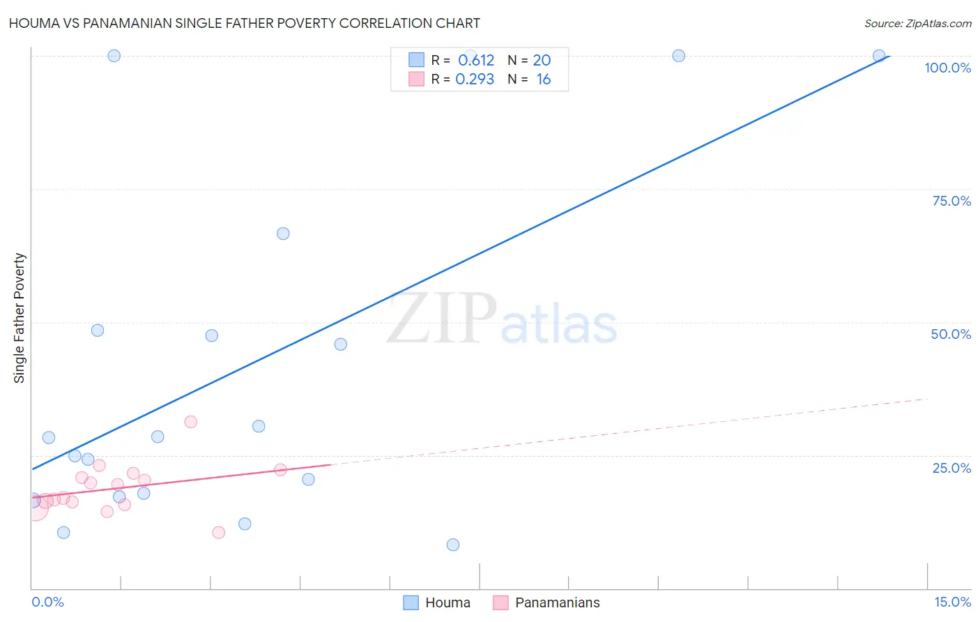 Houma vs Panamanian Single Father Poverty