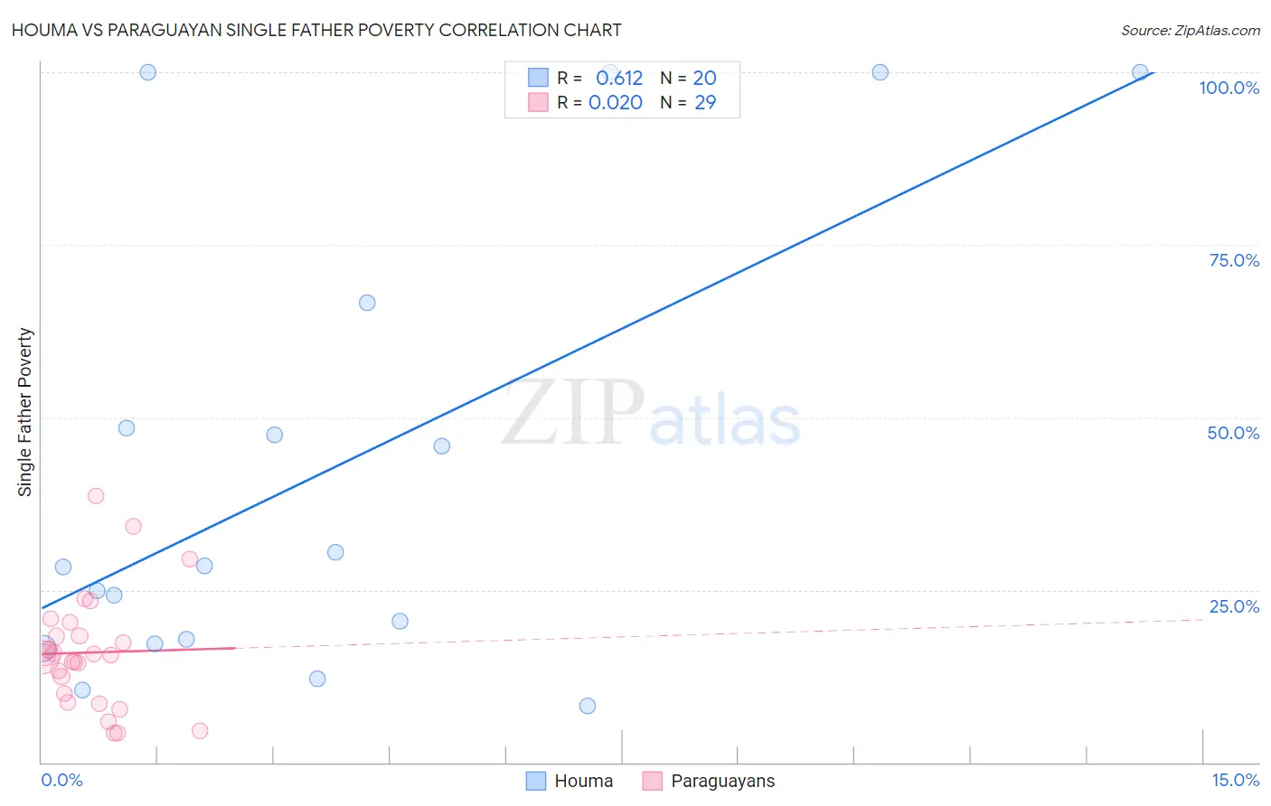 Houma vs Paraguayan Single Father Poverty