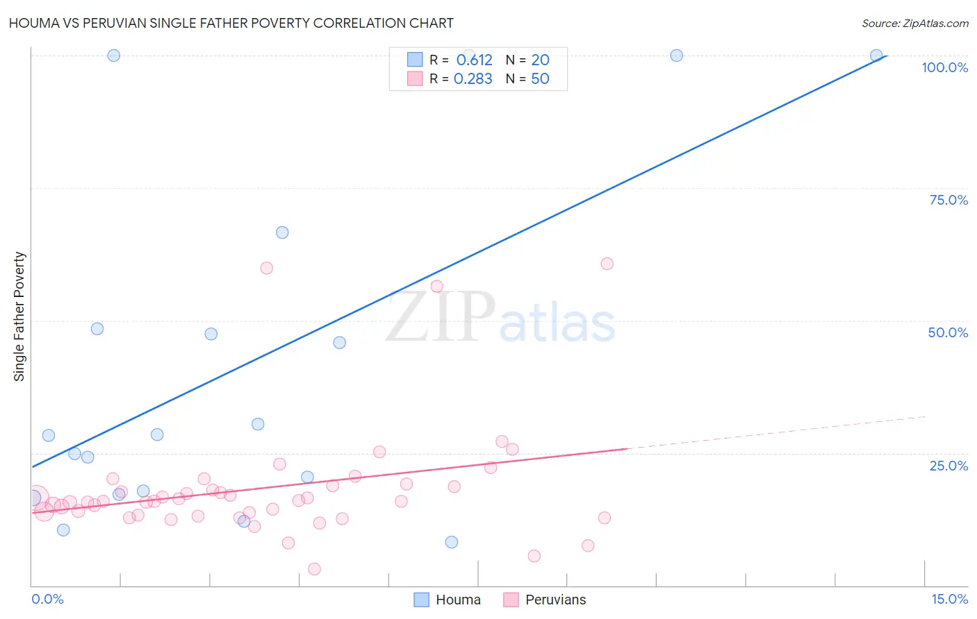 Houma vs Peruvian Single Father Poverty