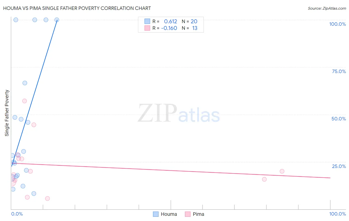 Houma vs Pima Single Father Poverty