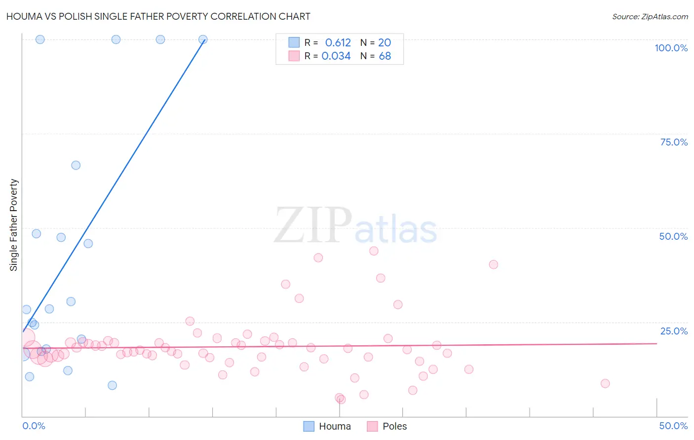 Houma vs Polish Single Father Poverty