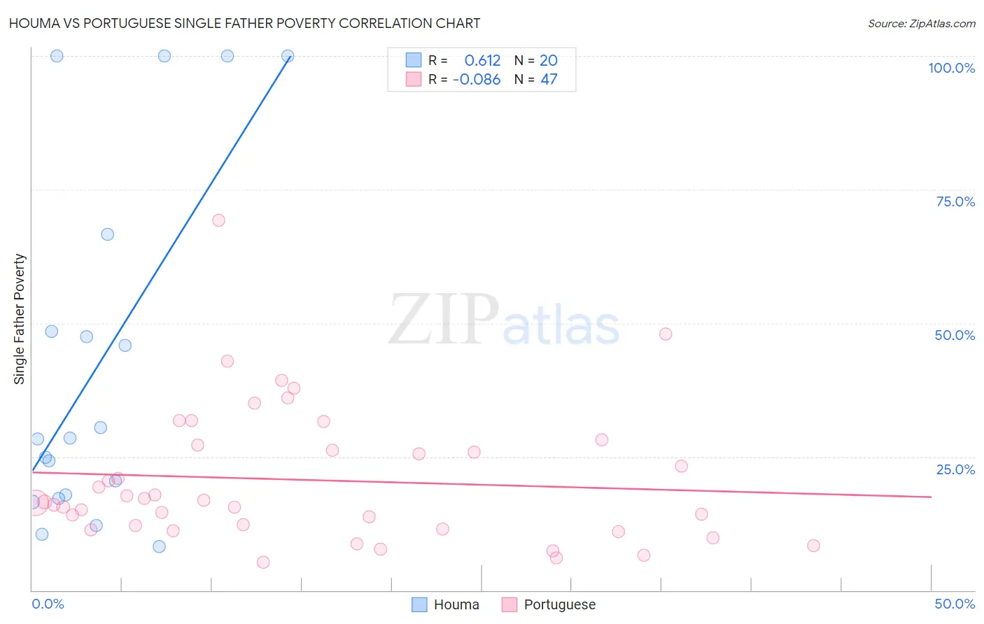 Houma vs Portuguese Single Father Poverty