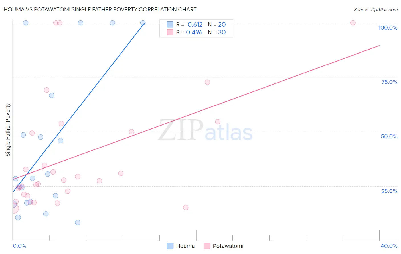 Houma vs Potawatomi Single Father Poverty