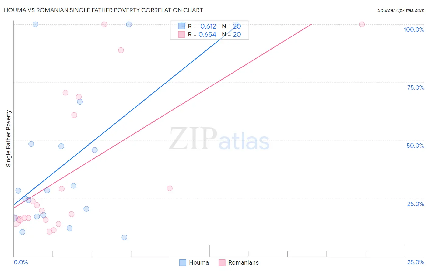 Houma vs Romanian Single Father Poverty