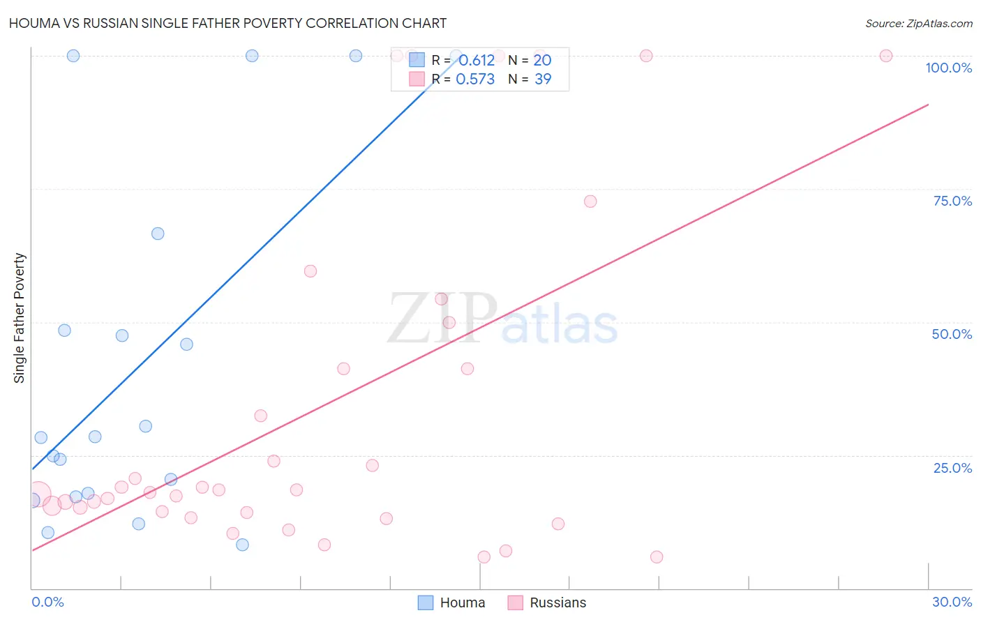 Houma vs Russian Single Father Poverty