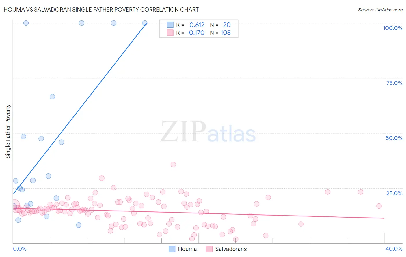 Houma vs Salvadoran Single Father Poverty