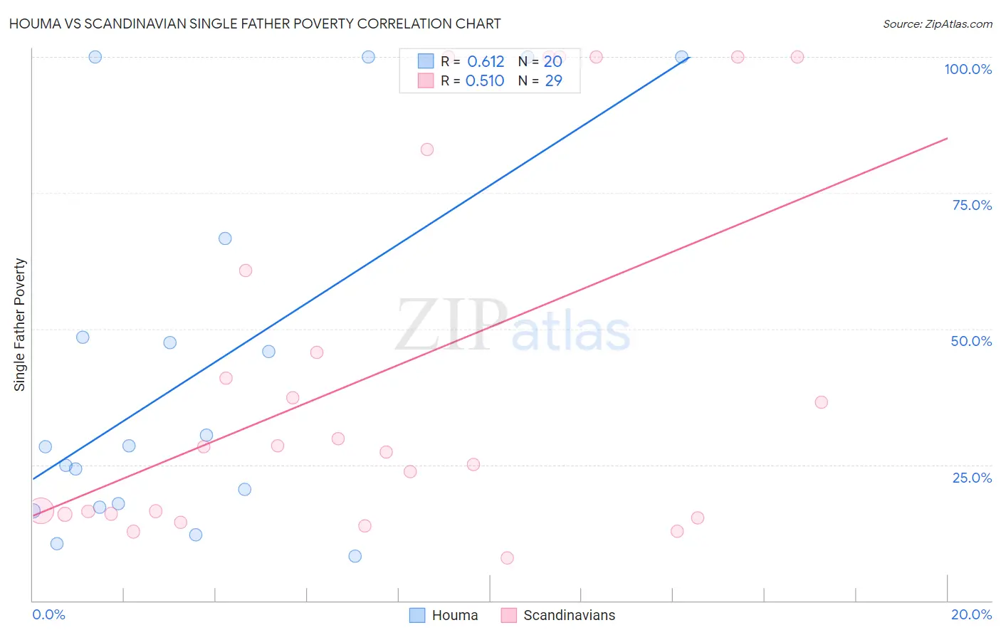 Houma vs Scandinavian Single Father Poverty