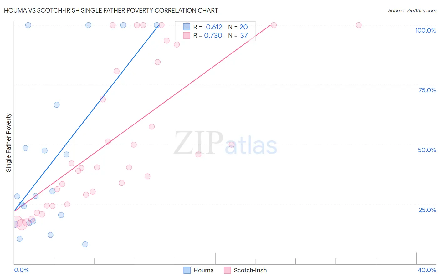 Houma vs Scotch-Irish Single Father Poverty