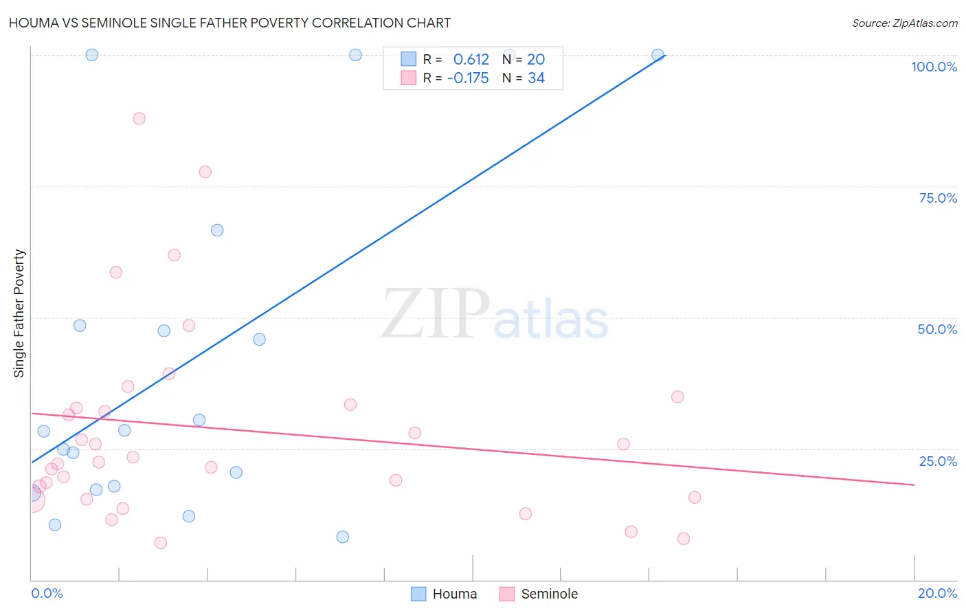 Houma vs Seminole Single Father Poverty