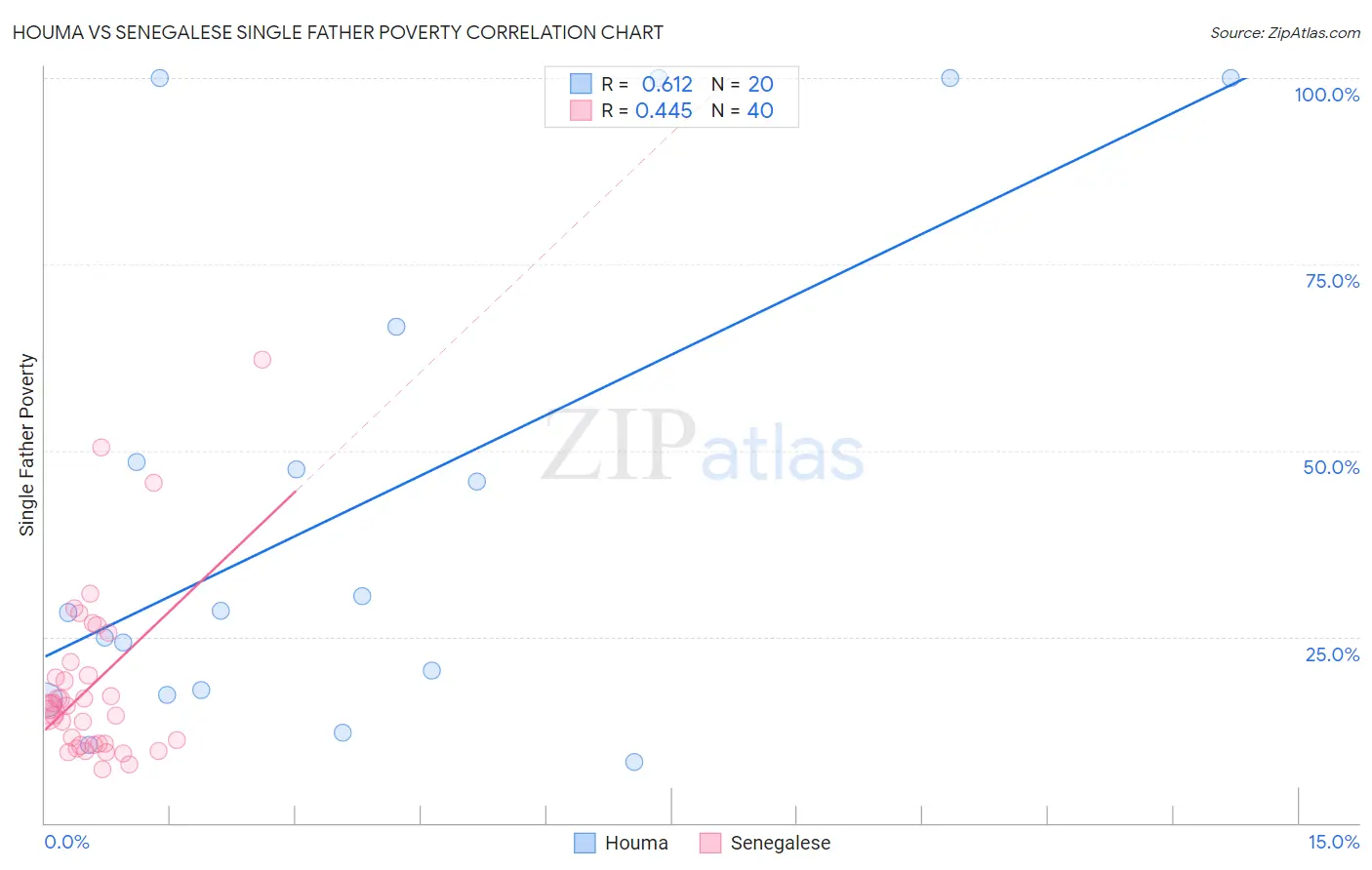 Houma vs Senegalese Single Father Poverty