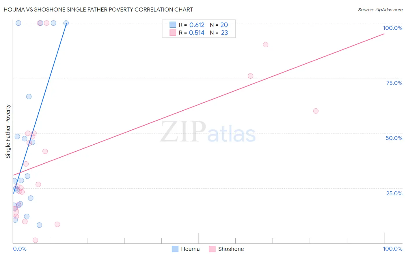 Houma vs Shoshone Single Father Poverty