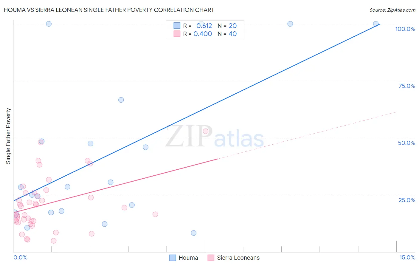 Houma vs Sierra Leonean Single Father Poverty