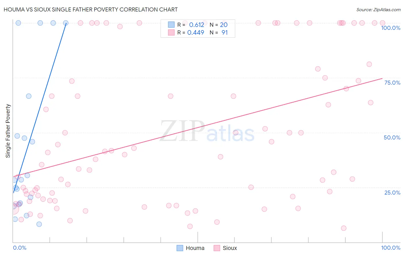 Houma vs Sioux Single Father Poverty