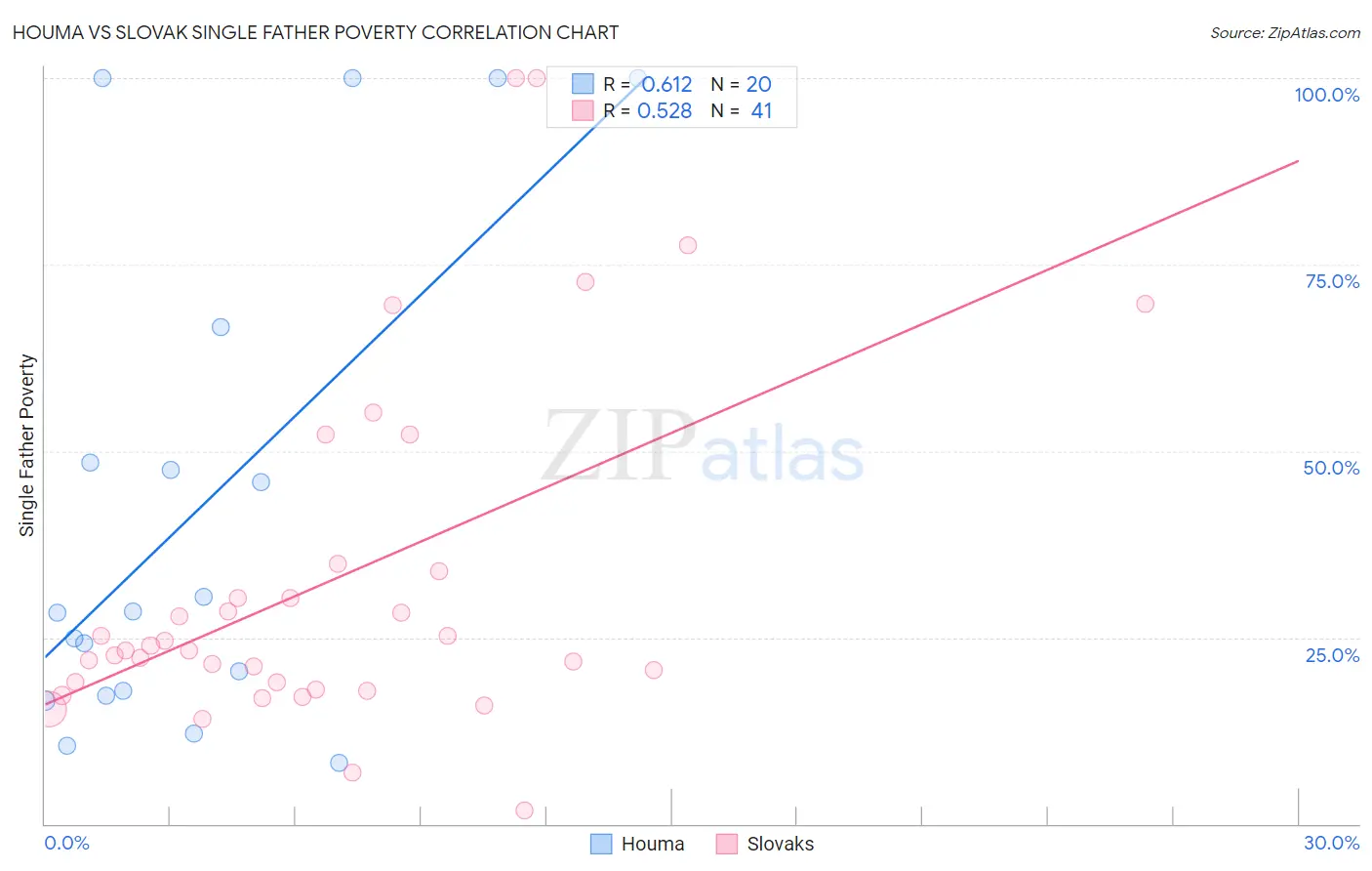 Houma vs Slovak Single Father Poverty