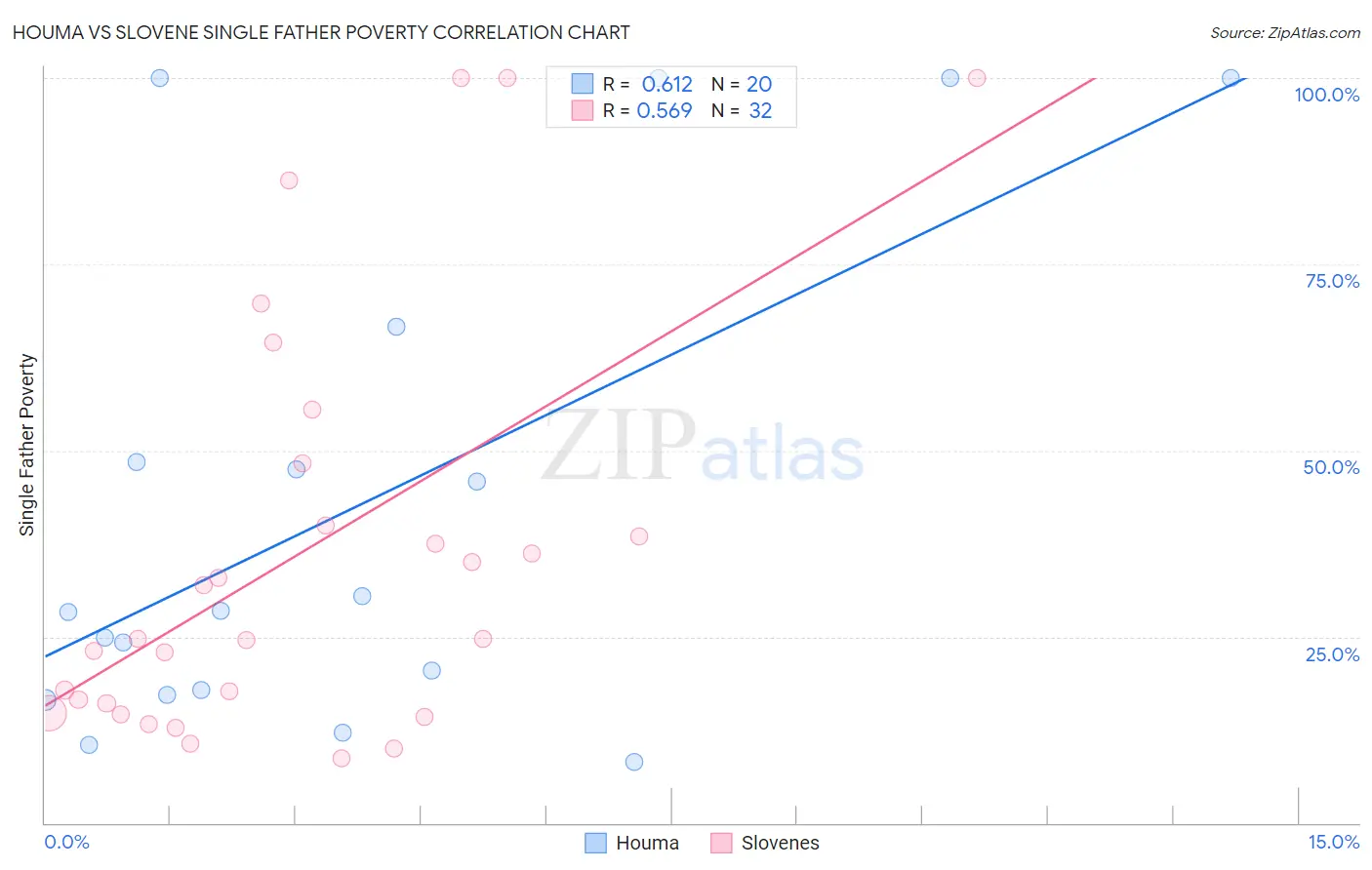 Houma vs Slovene Single Father Poverty