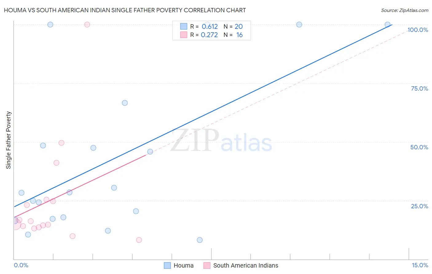 Houma vs South American Indian Single Father Poverty