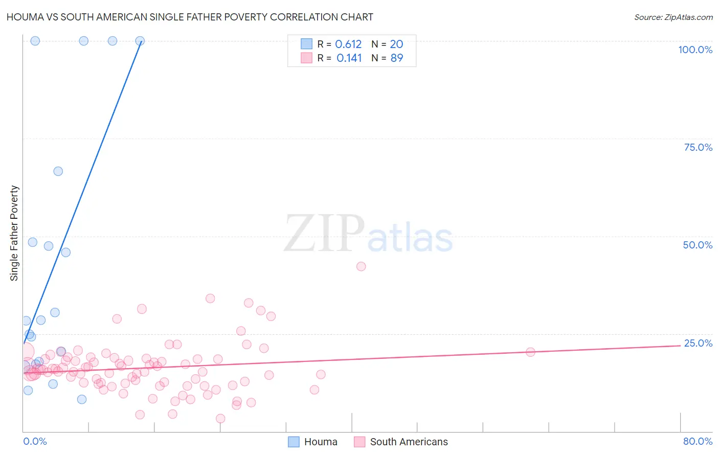 Houma vs South American Single Father Poverty