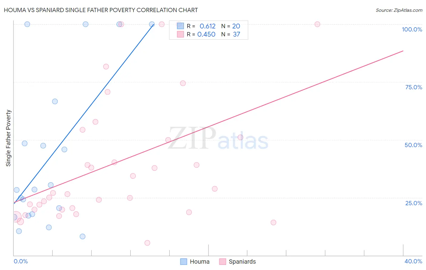 Houma vs Spaniard Single Father Poverty