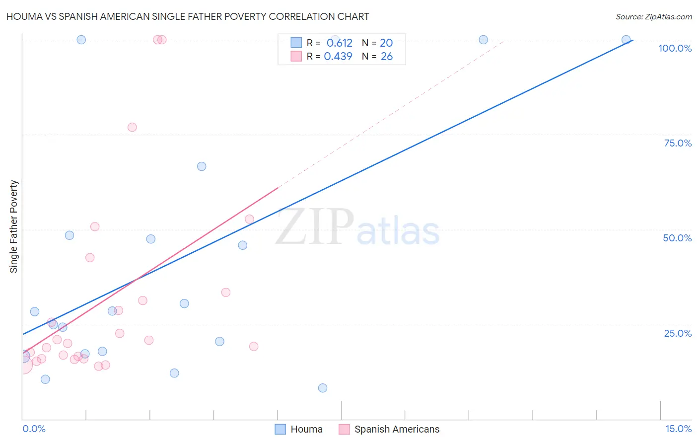 Houma vs Spanish American Single Father Poverty