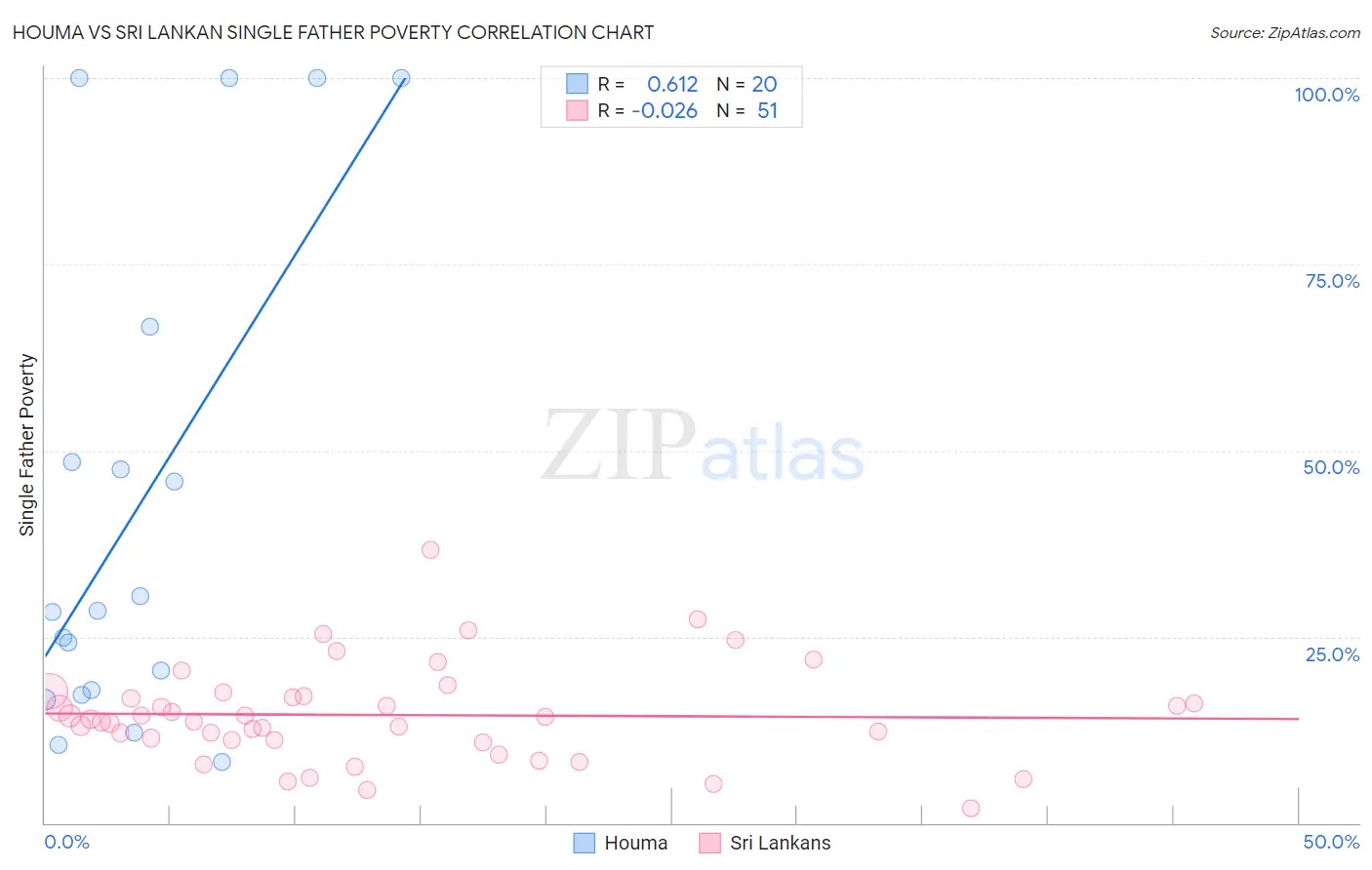 Houma vs Sri Lankan Single Father Poverty