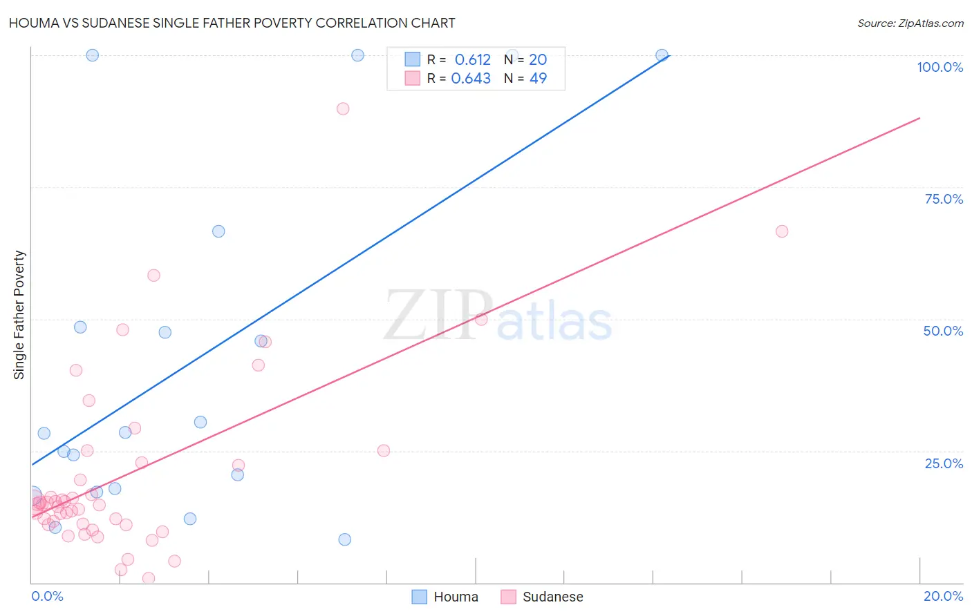 Houma vs Sudanese Single Father Poverty