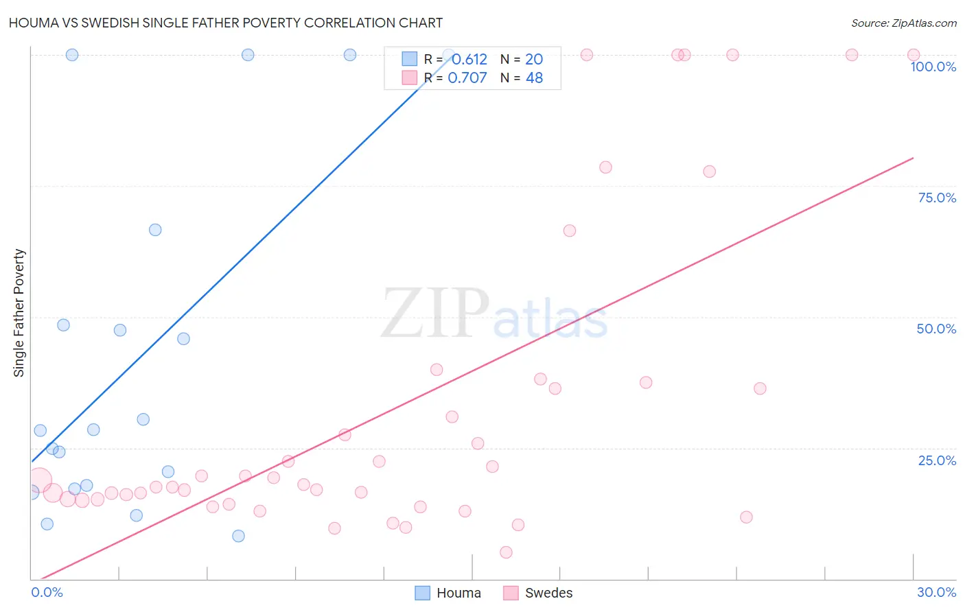 Houma vs Swedish Single Father Poverty