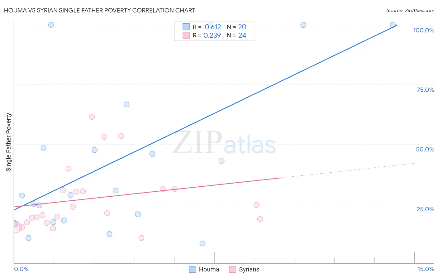 Houma vs Syrian Single Father Poverty