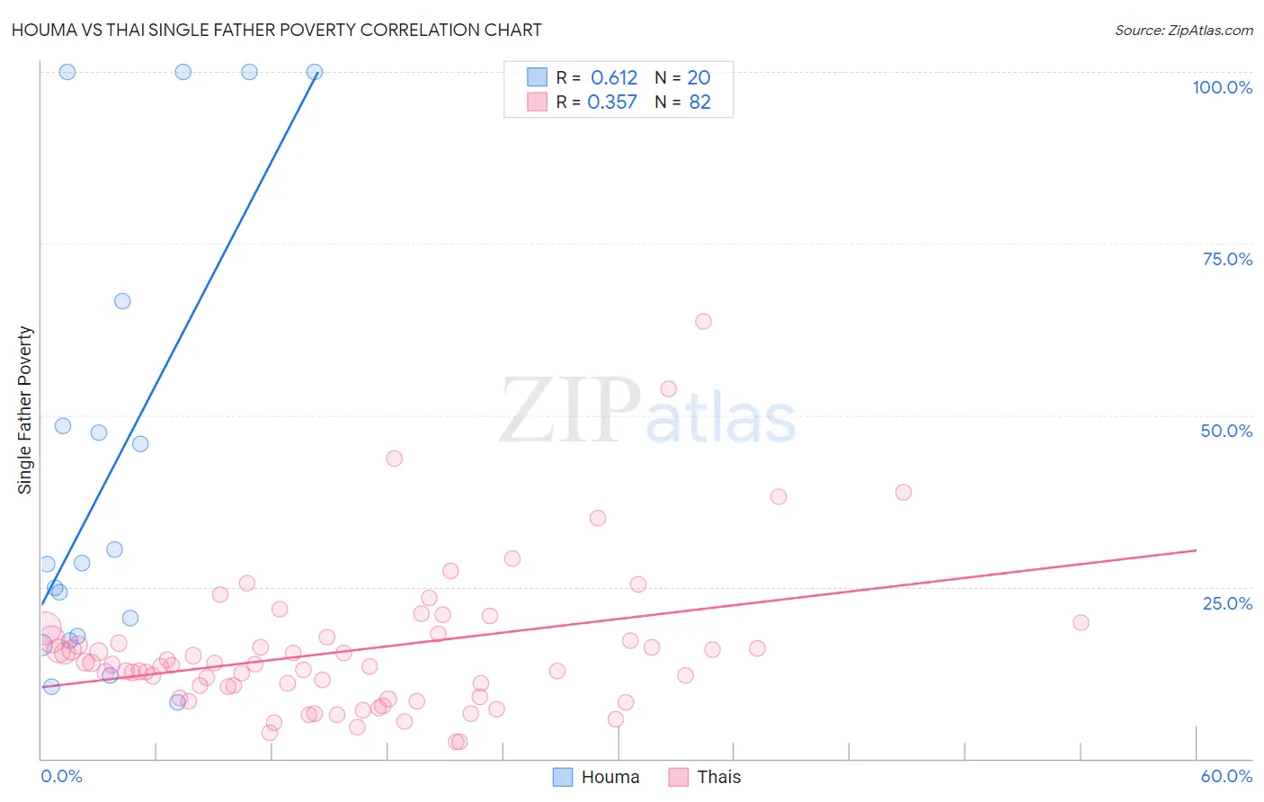 Houma vs Thai Single Father Poverty