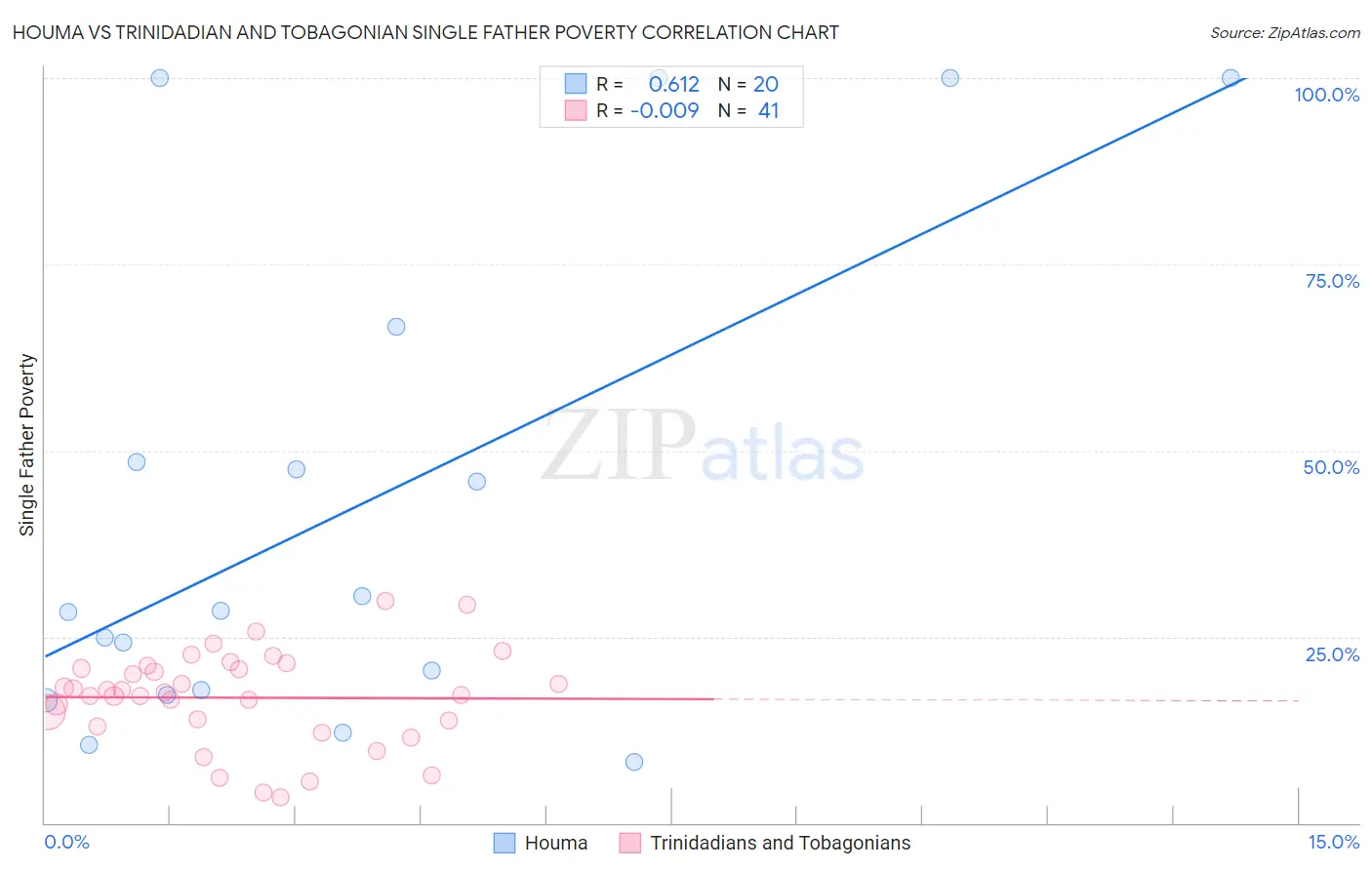 Houma vs Trinidadian and Tobagonian Single Father Poverty