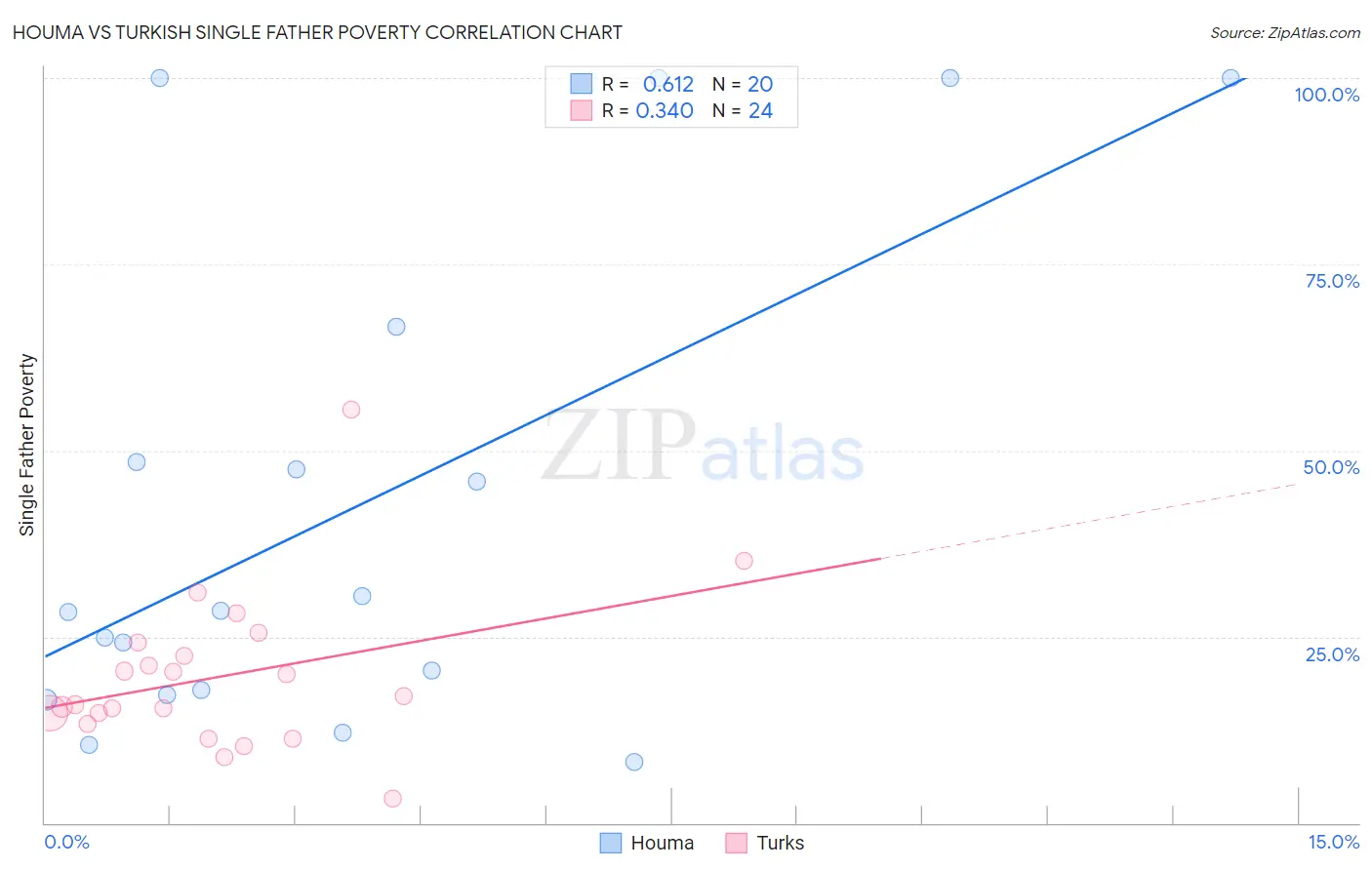 Houma vs Turkish Single Father Poverty