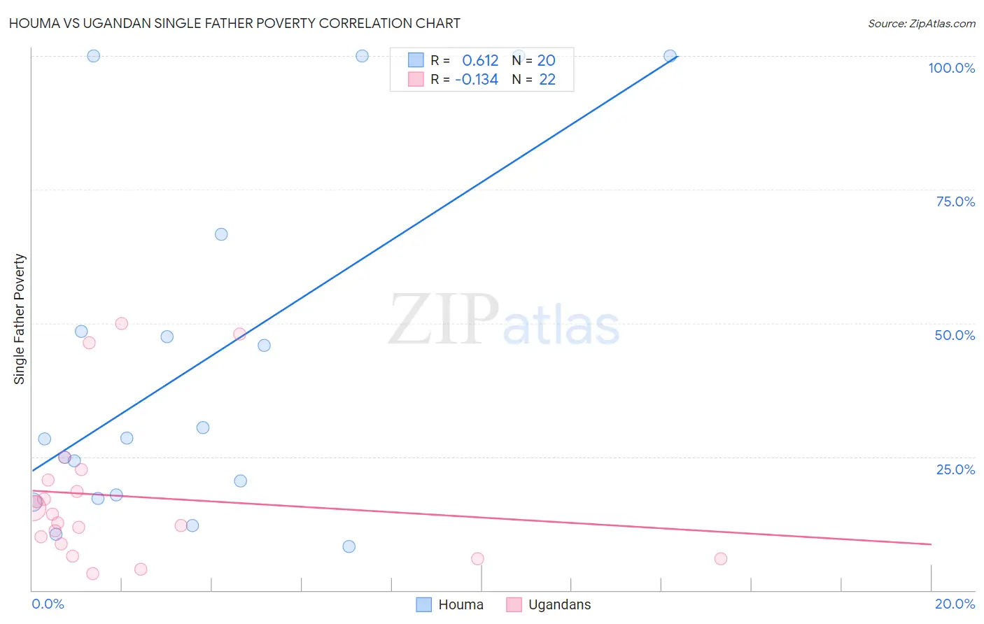 Houma vs Ugandan Single Father Poverty