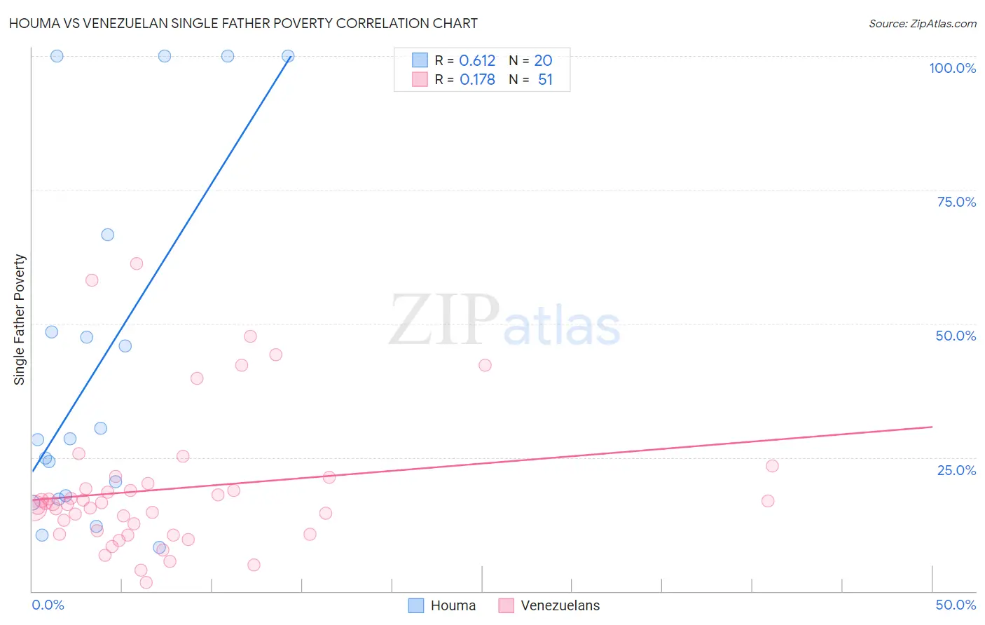 Houma vs Venezuelan Single Father Poverty